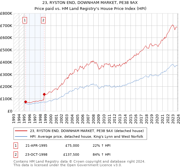 23, RYSTON END, DOWNHAM MARKET, PE38 9AX: Price paid vs HM Land Registry's House Price Index