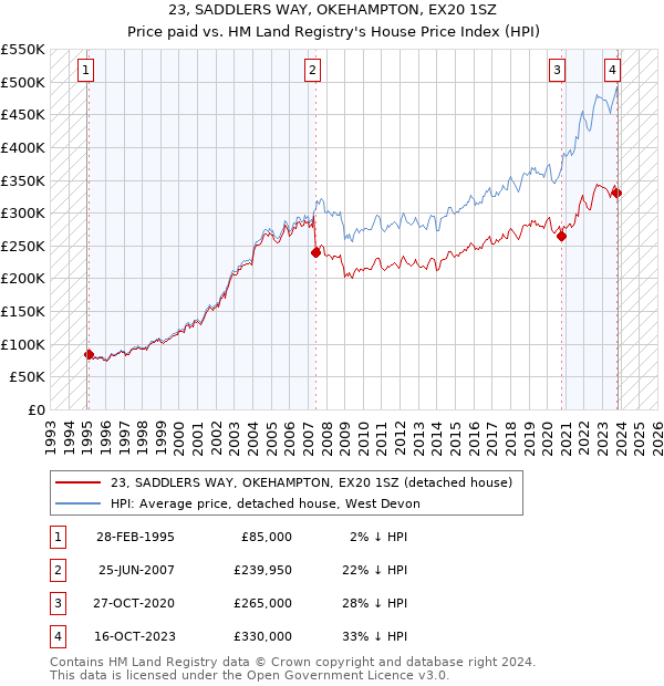 23, SADDLERS WAY, OKEHAMPTON, EX20 1SZ: Price paid vs HM Land Registry's House Price Index