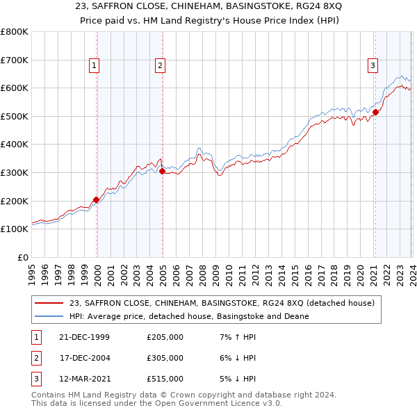 23, SAFFRON CLOSE, CHINEHAM, BASINGSTOKE, RG24 8XQ: Price paid vs HM Land Registry's House Price Index
