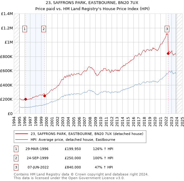 23, SAFFRONS PARK, EASTBOURNE, BN20 7UX: Price paid vs HM Land Registry's House Price Index