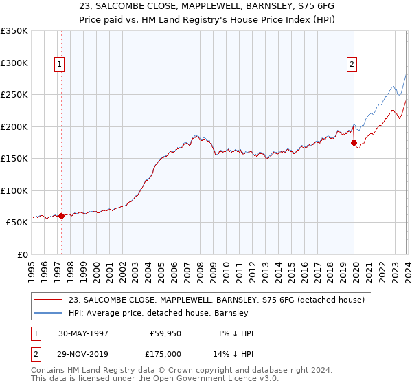 23, SALCOMBE CLOSE, MAPPLEWELL, BARNSLEY, S75 6FG: Price paid vs HM Land Registry's House Price Index