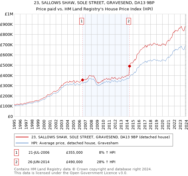 23, SALLOWS SHAW, SOLE STREET, GRAVESEND, DA13 9BP: Price paid vs HM Land Registry's House Price Index