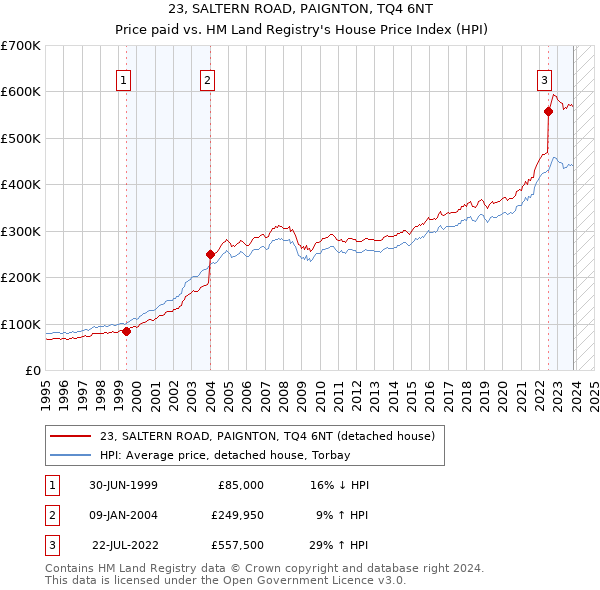 23, SALTERN ROAD, PAIGNTON, TQ4 6NT: Price paid vs HM Land Registry's House Price Index
