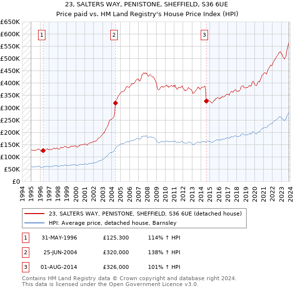 23, SALTERS WAY, PENISTONE, SHEFFIELD, S36 6UE: Price paid vs HM Land Registry's House Price Index