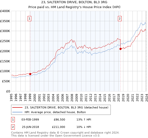 23, SALTERTON DRIVE, BOLTON, BL3 3RG: Price paid vs HM Land Registry's House Price Index