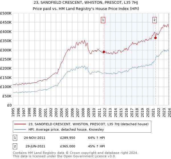 23, SANDFIELD CRESCENT, WHISTON, PRESCOT, L35 7HJ: Price paid vs HM Land Registry's House Price Index