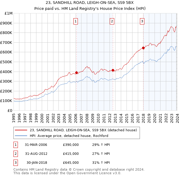 23, SANDHILL ROAD, LEIGH-ON-SEA, SS9 5BX: Price paid vs HM Land Registry's House Price Index