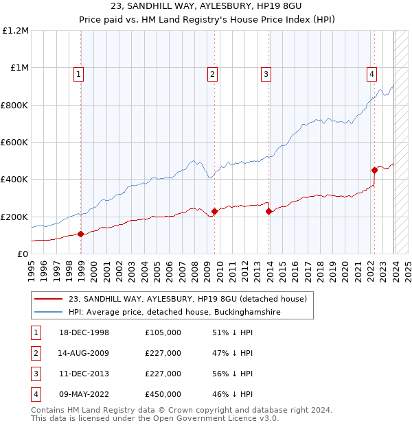 23, SANDHILL WAY, AYLESBURY, HP19 8GU: Price paid vs HM Land Registry's House Price Index