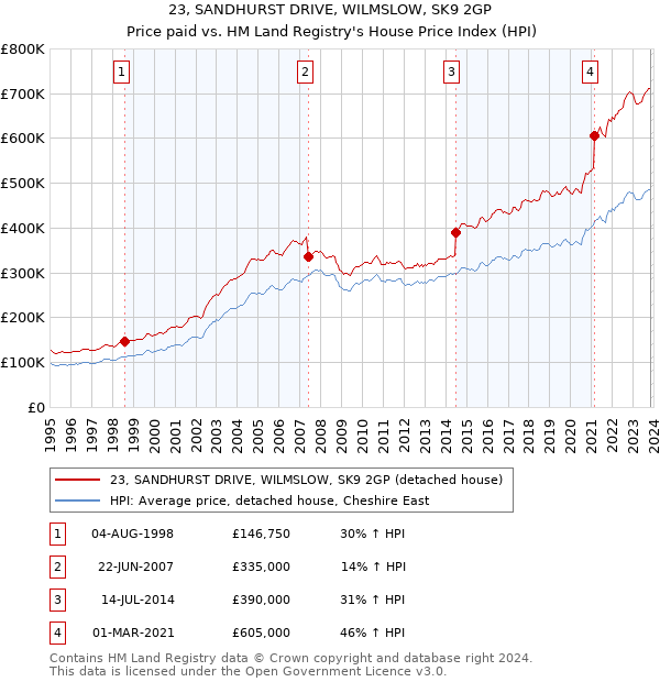 23, SANDHURST DRIVE, WILMSLOW, SK9 2GP: Price paid vs HM Land Registry's House Price Index