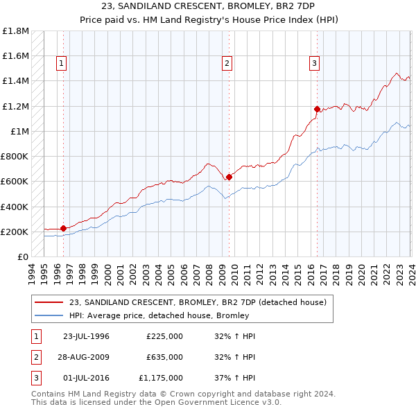 23, SANDILAND CRESCENT, BROMLEY, BR2 7DP: Price paid vs HM Land Registry's House Price Index