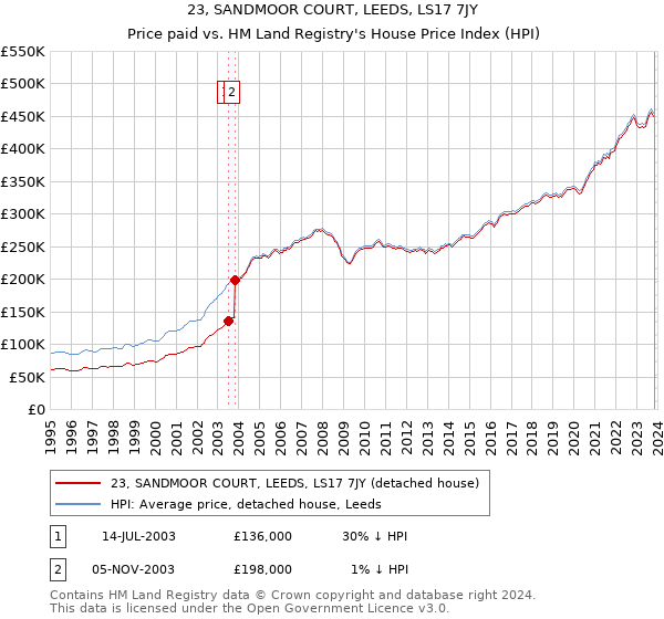 23, SANDMOOR COURT, LEEDS, LS17 7JY: Price paid vs HM Land Registry's House Price Index