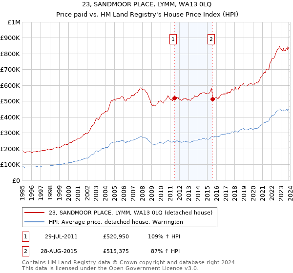 23, SANDMOOR PLACE, LYMM, WA13 0LQ: Price paid vs HM Land Registry's House Price Index