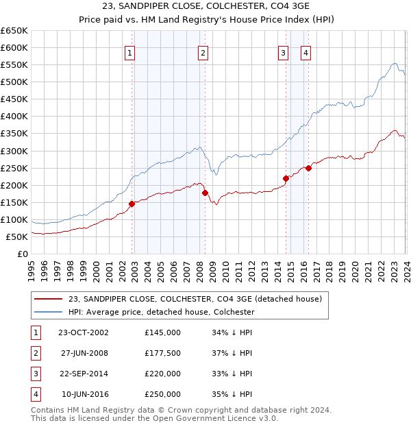 23, SANDPIPER CLOSE, COLCHESTER, CO4 3GE: Price paid vs HM Land Registry's House Price Index
