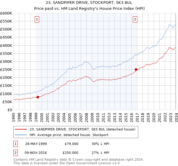 23, SANDPIPER DRIVE, STOCKPORT, SK3 8UL: Price paid vs HM Land Registry's House Price Index