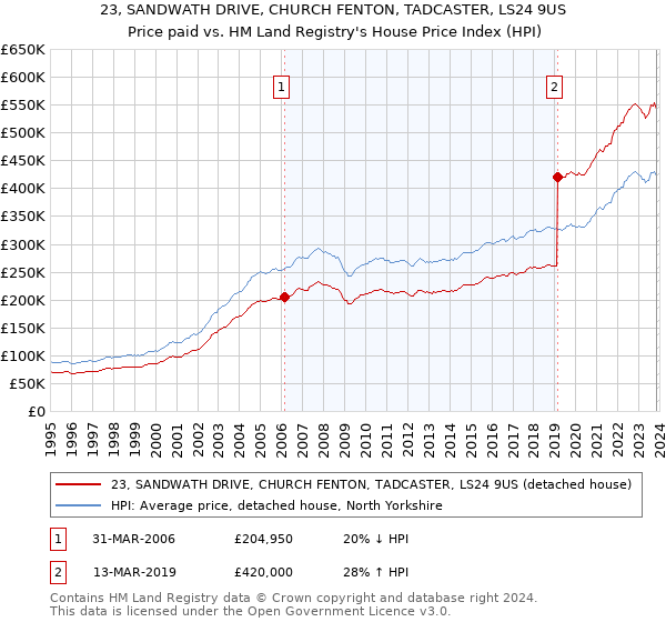 23, SANDWATH DRIVE, CHURCH FENTON, TADCASTER, LS24 9US: Price paid vs HM Land Registry's House Price Index