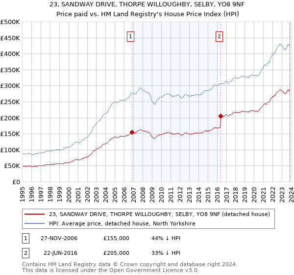 23, SANDWAY DRIVE, THORPE WILLOUGHBY, SELBY, YO8 9NF: Price paid vs HM Land Registry's House Price Index