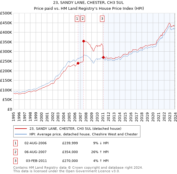 23, SANDY LANE, CHESTER, CH3 5UL: Price paid vs HM Land Registry's House Price Index