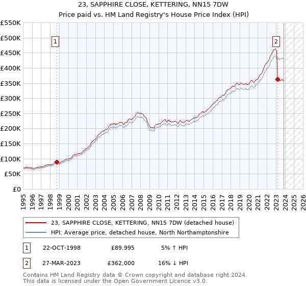 23, SAPPHIRE CLOSE, KETTERING, NN15 7DW: Price paid vs HM Land Registry's House Price Index