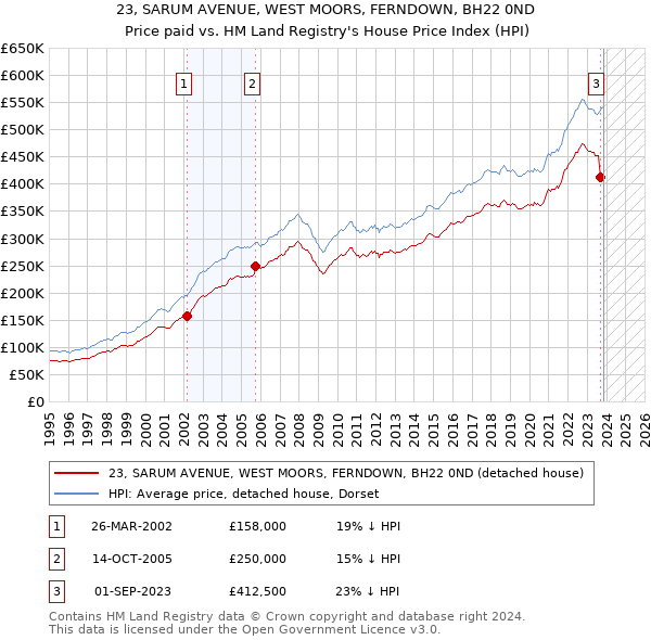 23, SARUM AVENUE, WEST MOORS, FERNDOWN, BH22 0ND: Price paid vs HM Land Registry's House Price Index