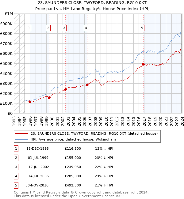 23, SAUNDERS CLOSE, TWYFORD, READING, RG10 0XT: Price paid vs HM Land Registry's House Price Index