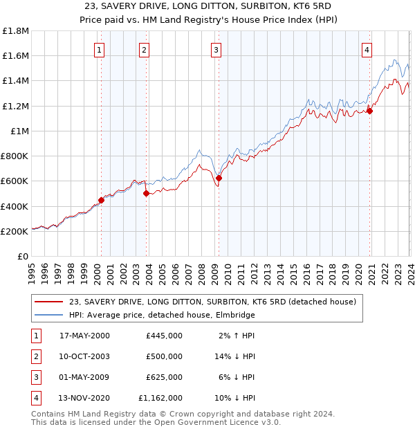 23, SAVERY DRIVE, LONG DITTON, SURBITON, KT6 5RD: Price paid vs HM Land Registry's House Price Index