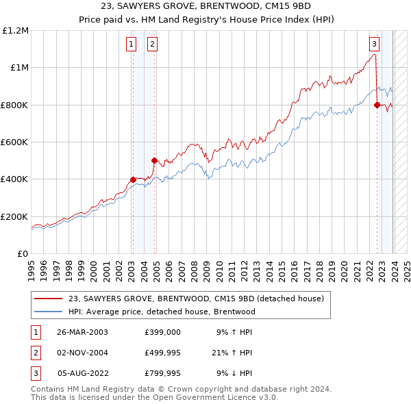 23, SAWYERS GROVE, BRENTWOOD, CM15 9BD: Price paid vs HM Land Registry's House Price Index