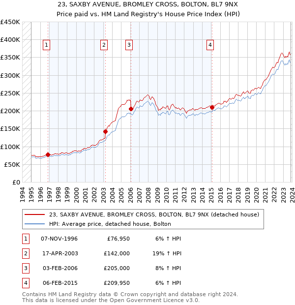 23, SAXBY AVENUE, BROMLEY CROSS, BOLTON, BL7 9NX: Price paid vs HM Land Registry's House Price Index