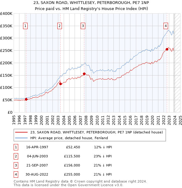 23, SAXON ROAD, WHITTLESEY, PETERBOROUGH, PE7 1NP: Price paid vs HM Land Registry's House Price Index