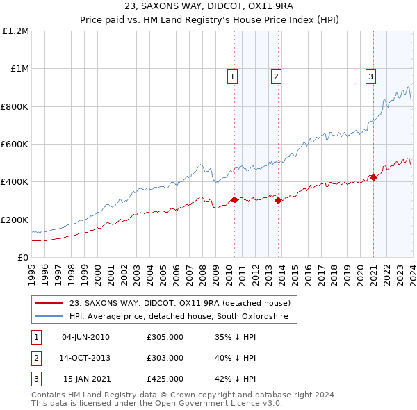 23, SAXONS WAY, DIDCOT, OX11 9RA: Price paid vs HM Land Registry's House Price Index