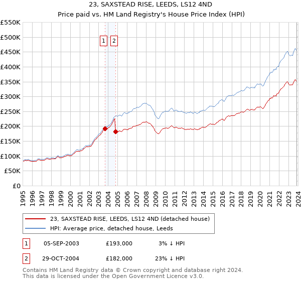 23, SAXSTEAD RISE, LEEDS, LS12 4ND: Price paid vs HM Land Registry's House Price Index