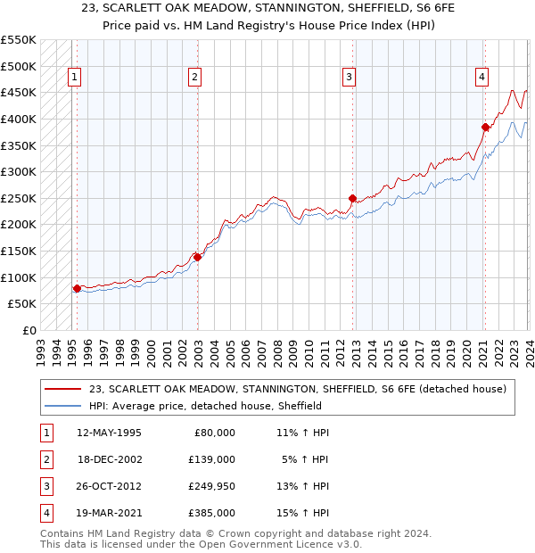 23, SCARLETT OAK MEADOW, STANNINGTON, SHEFFIELD, S6 6FE: Price paid vs HM Land Registry's House Price Index