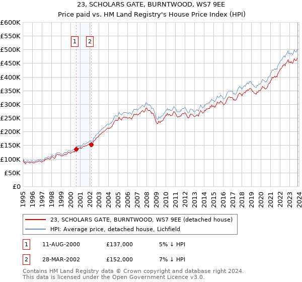 23, SCHOLARS GATE, BURNTWOOD, WS7 9EE: Price paid vs HM Land Registry's House Price Index