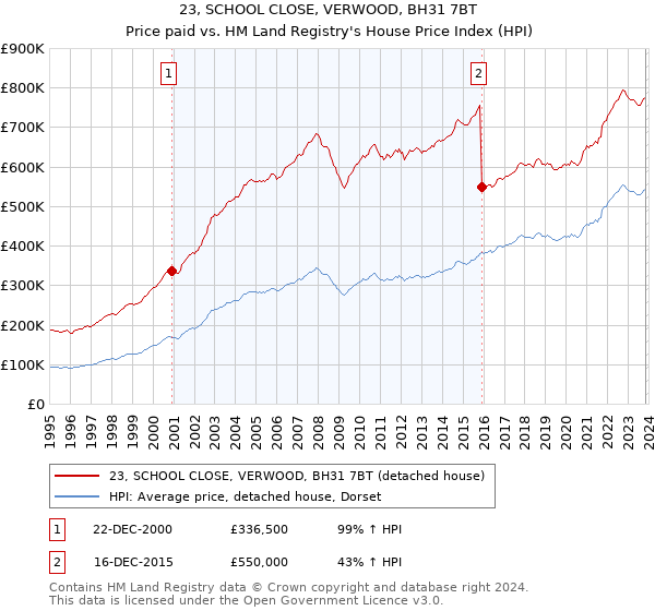 23, SCHOOL CLOSE, VERWOOD, BH31 7BT: Price paid vs HM Land Registry's House Price Index
