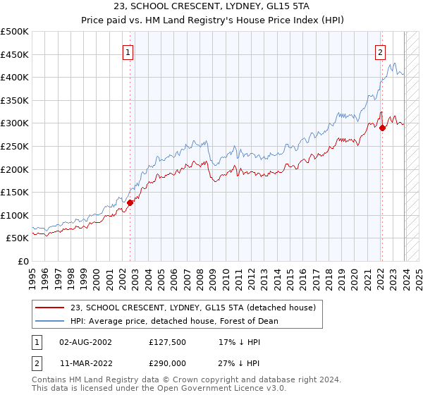 23, SCHOOL CRESCENT, LYDNEY, GL15 5TA: Price paid vs HM Land Registry's House Price Index
