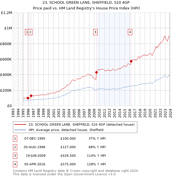 23, SCHOOL GREEN LANE, SHEFFIELD, S10 4GP: Price paid vs HM Land Registry's House Price Index