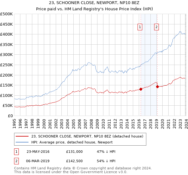 23, SCHOONER CLOSE, NEWPORT, NP10 8EZ: Price paid vs HM Land Registry's House Price Index