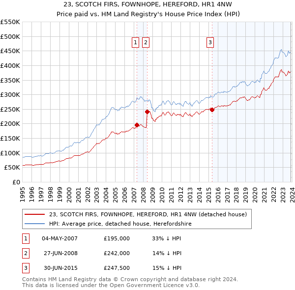 23, SCOTCH FIRS, FOWNHOPE, HEREFORD, HR1 4NW: Price paid vs HM Land Registry's House Price Index