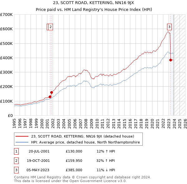23, SCOTT ROAD, KETTERING, NN16 9JX: Price paid vs HM Land Registry's House Price Index
