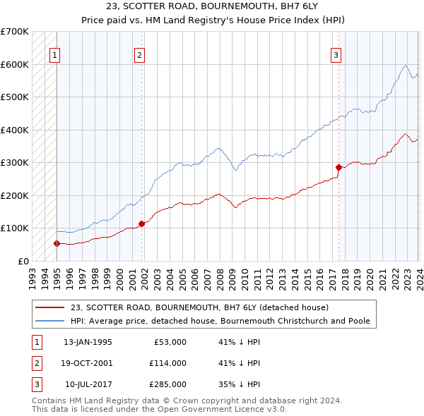 23, SCOTTER ROAD, BOURNEMOUTH, BH7 6LY: Price paid vs HM Land Registry's House Price Index