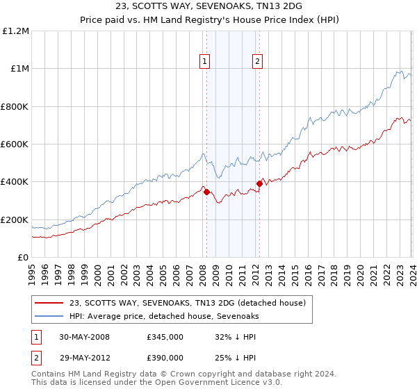 23, SCOTTS WAY, SEVENOAKS, TN13 2DG: Price paid vs HM Land Registry's House Price Index