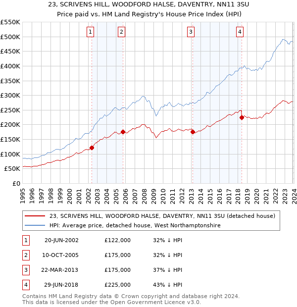 23, SCRIVENS HILL, WOODFORD HALSE, DAVENTRY, NN11 3SU: Price paid vs HM Land Registry's House Price Index