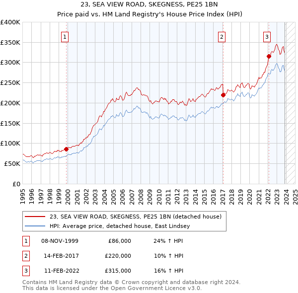 23, SEA VIEW ROAD, SKEGNESS, PE25 1BN: Price paid vs HM Land Registry's House Price Index