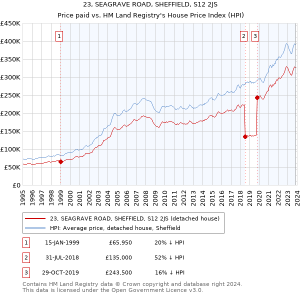 23, SEAGRAVE ROAD, SHEFFIELD, S12 2JS: Price paid vs HM Land Registry's House Price Index