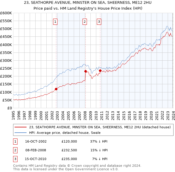 23, SEATHORPE AVENUE, MINSTER ON SEA, SHEERNESS, ME12 2HU: Price paid vs HM Land Registry's House Price Index