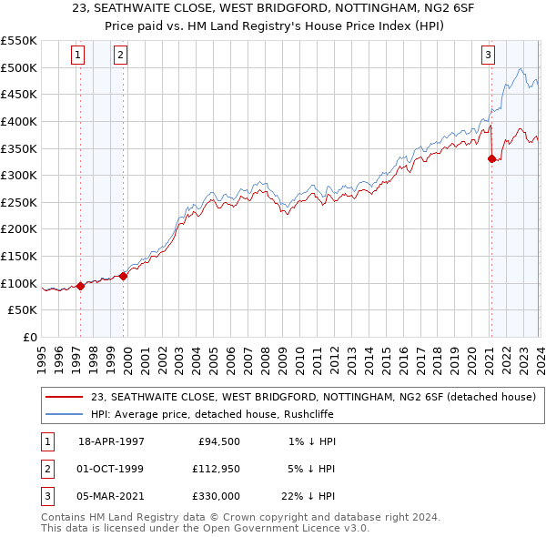 23, SEATHWAITE CLOSE, WEST BRIDGFORD, NOTTINGHAM, NG2 6SF: Price paid vs HM Land Registry's House Price Index