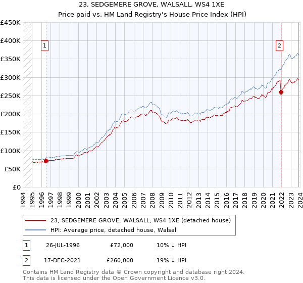 23, SEDGEMERE GROVE, WALSALL, WS4 1XE: Price paid vs HM Land Registry's House Price Index
