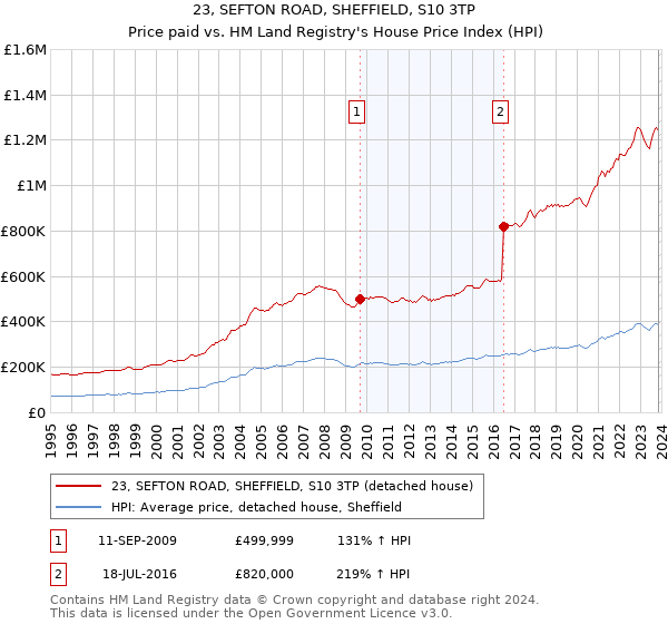 23, SEFTON ROAD, SHEFFIELD, S10 3TP: Price paid vs HM Land Registry's House Price Index