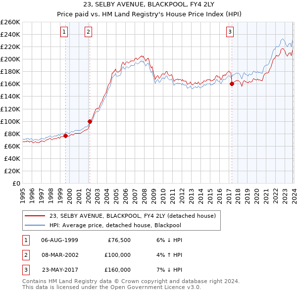 23, SELBY AVENUE, BLACKPOOL, FY4 2LY: Price paid vs HM Land Registry's House Price Index