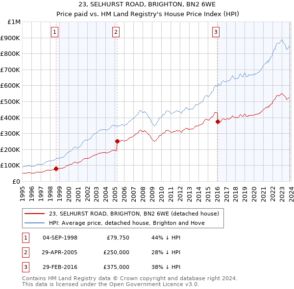 23, SELHURST ROAD, BRIGHTON, BN2 6WE: Price paid vs HM Land Registry's House Price Index