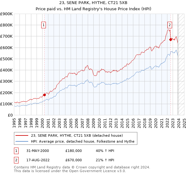 23, SENE PARK, HYTHE, CT21 5XB: Price paid vs HM Land Registry's House Price Index